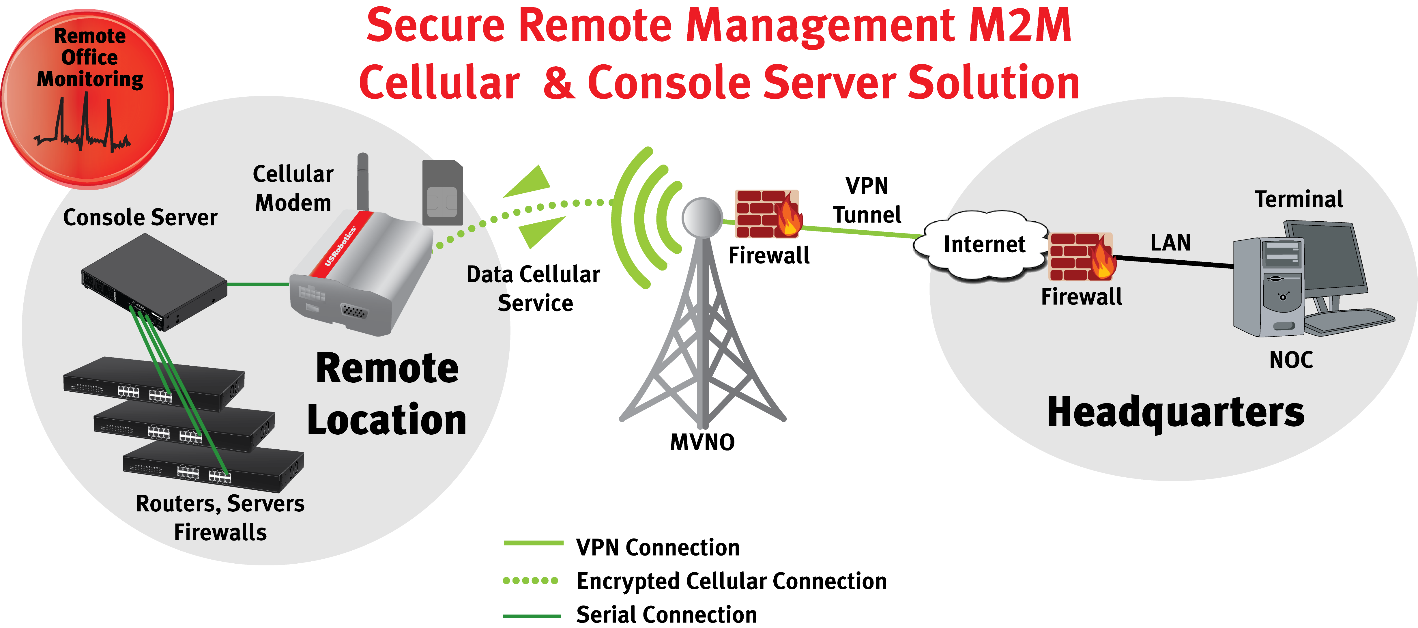 Remote management with console server diagram