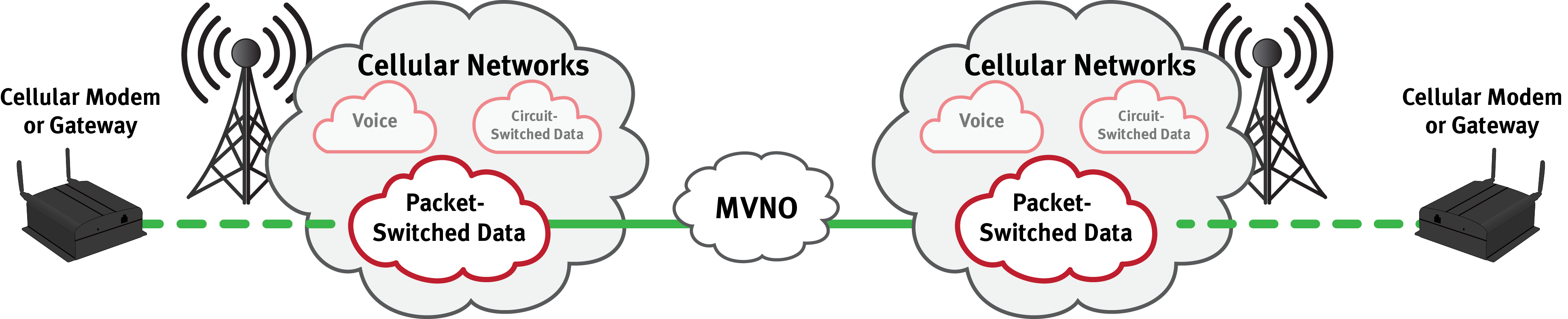 Cellular Packet Switched Data Peer to Peer