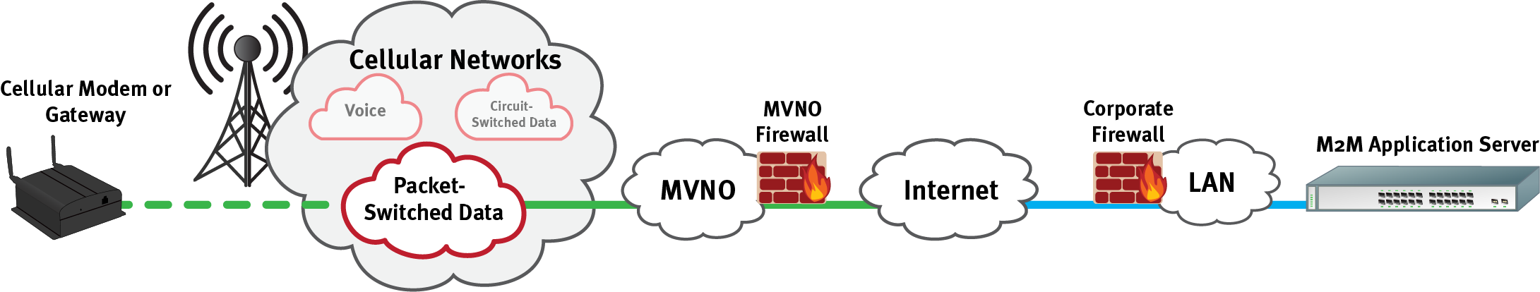 Cellular Data Client Server Diagram