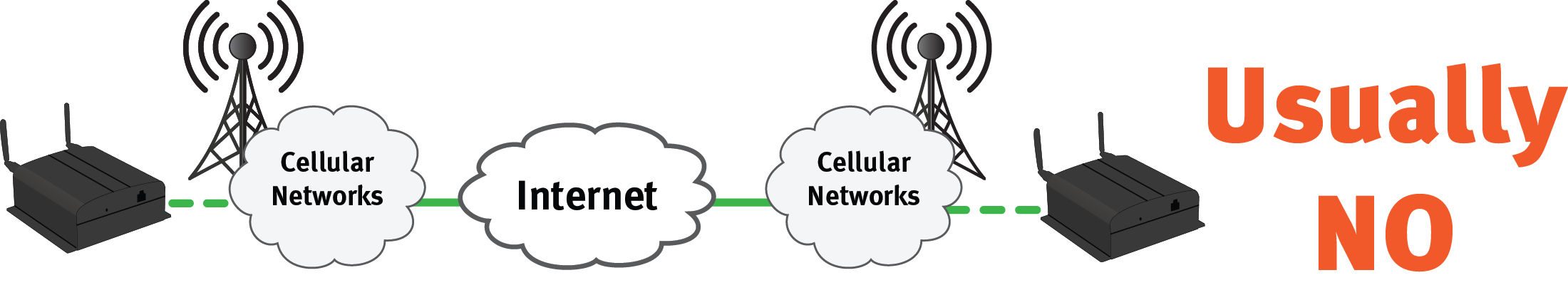 Cellular Data Network does not connec to the Internet