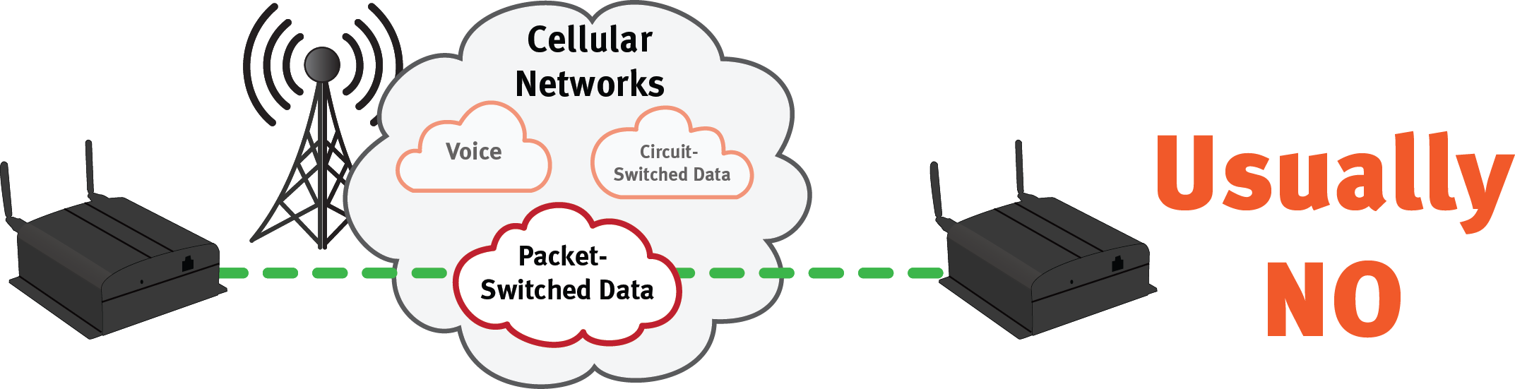 Cellular Data Network- Packet Switched Data does not do Peer-to-Peer