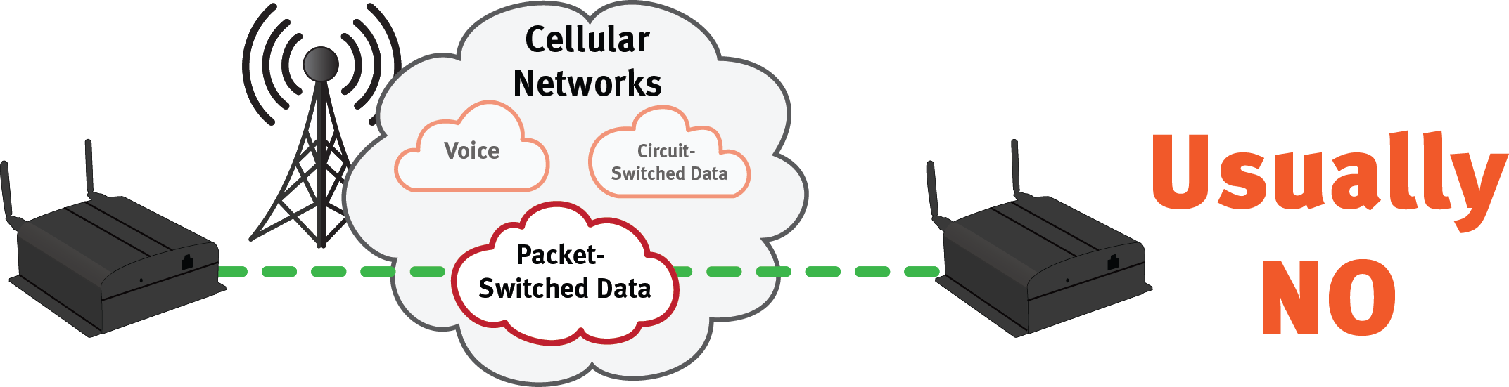 Cellular Network Communications Group 101