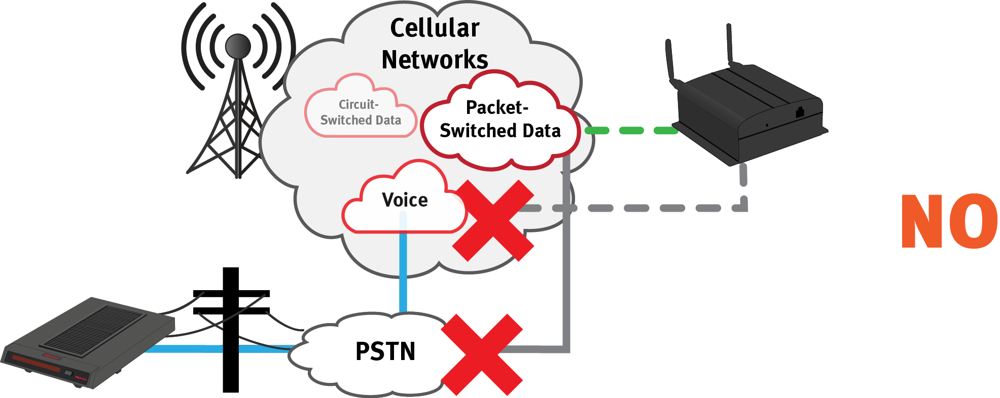 PSTN Voice Data Network does not work between land line modems and cellular modems