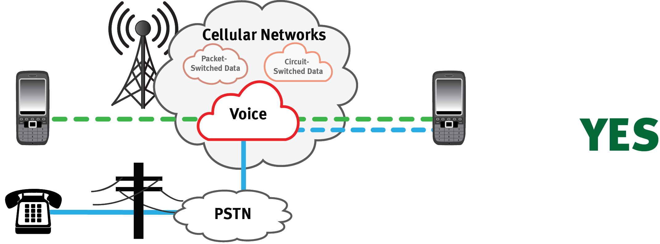 PSTN Voice Data Network between land lines and cell phones
