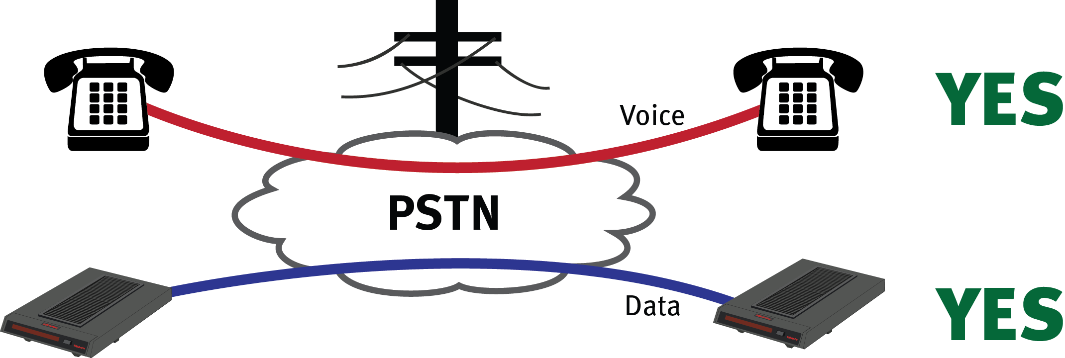 PSTN Voice Data Network with phones and modems