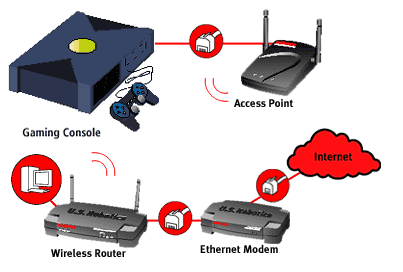 Wirless Router