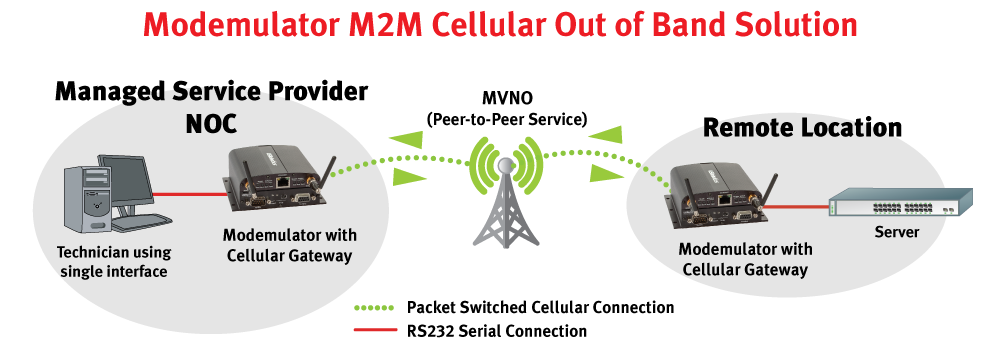 Peer-to-peer cellular M2M Solution