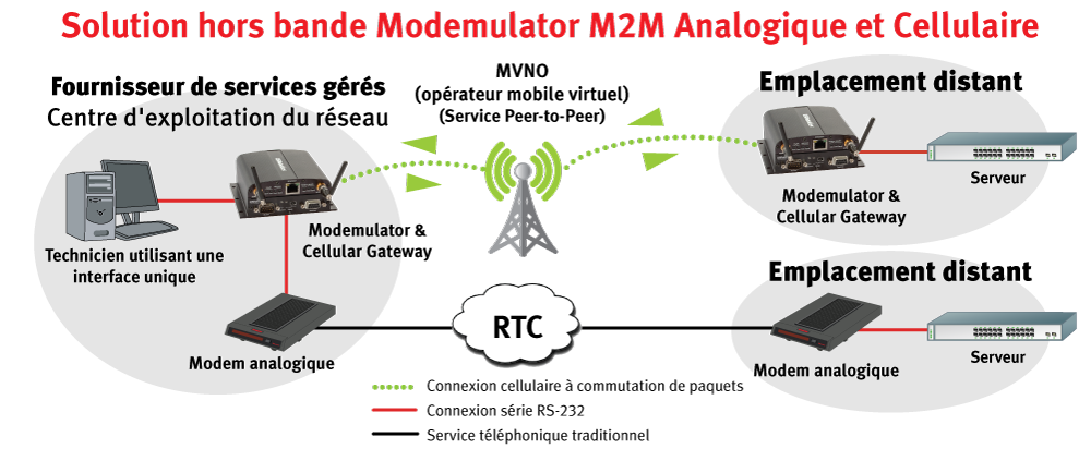 Mixed network of Peer-to-peer Cellular and Dial-up M2M Solution