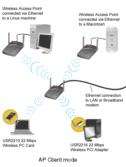 mac address for wireless access points