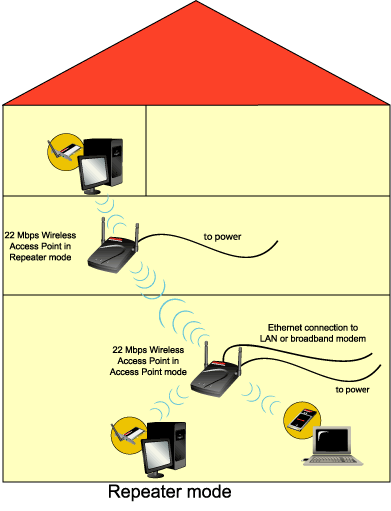 Configure your WIFI REPEATER as an ACCESS POINT