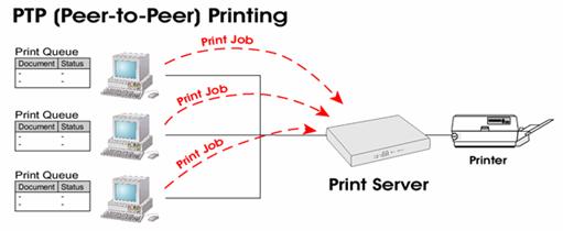 heb ik een printserver nodig om een ​​netwerkprinter te krijgen
